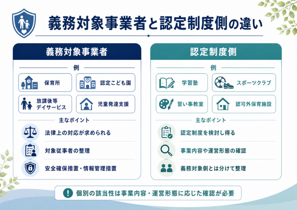 こども性暴力防止法の義務対象事業者と認定制度側の違い